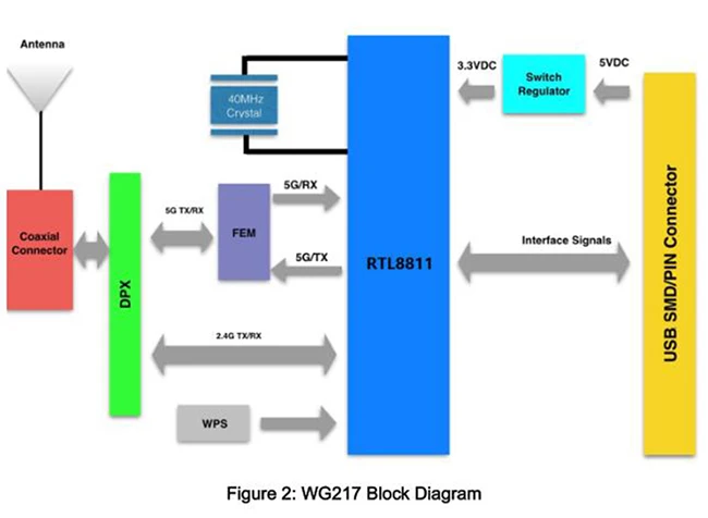 En çok satan 4g RTL8811 çip çözümü 2.4 G /5G ITIR kablosuz Wlan wifi modülü Set Üstü Kutu / DVR