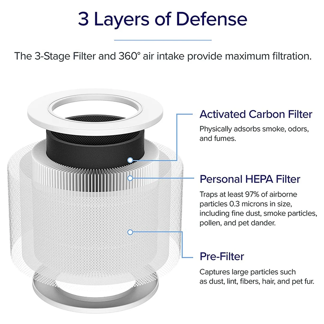 2 Adet için Yedek Filtre LEVOİT Hava Temizleyici Çekirdek Mini Parça Çekirdek Mini RF, H13 HEPA Filtre 3İn1 Aktif karbon filtre